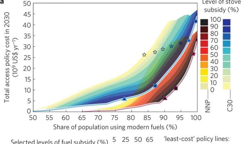 O estudo também descobriu que as pessoas mais afetadas por políticas sobre clima e energia acesso não eram nem mais pobres nem os mais ricos