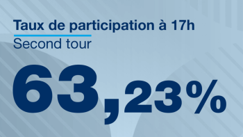 Presidenciais francesas: 63,23% de participação às 17 horas locais